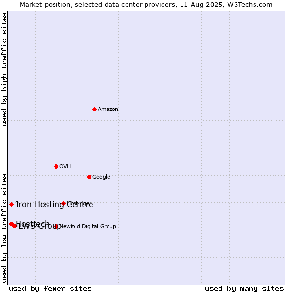 Market position of LWS Group vs. Iron Hosting Centre vs. Hosttech