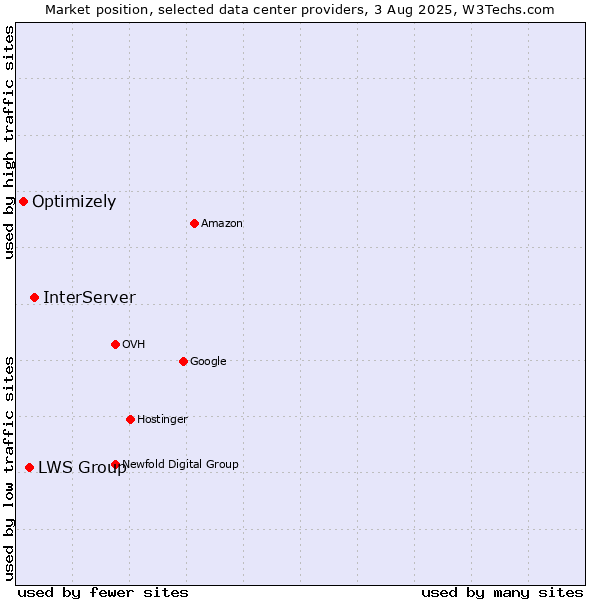 Market position of InterServer vs. LWS Group vs. Optimizely