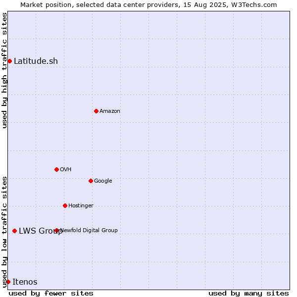 Market position of LWS Group vs. Latitude.sh vs. Itenos