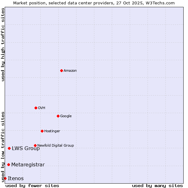 Market position of LWS Group vs. Metaregistrar vs. Itenos