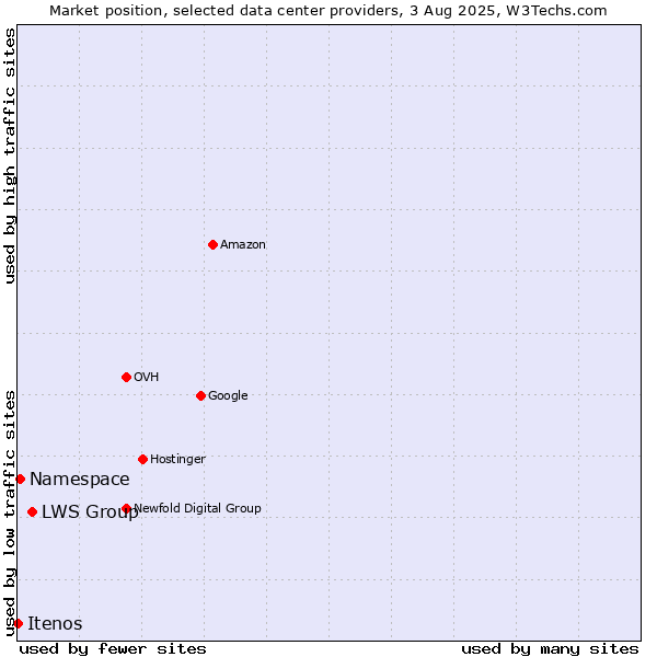 Market position of LWS Group vs. Namespace vs. Itenos