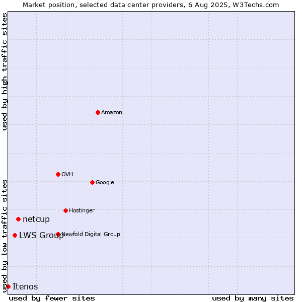 Market position of netcup vs. LWS Group vs. Itenos