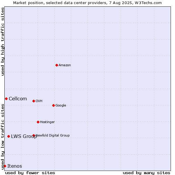 Market position of LWS Group vs. Cellcom vs. Itenos