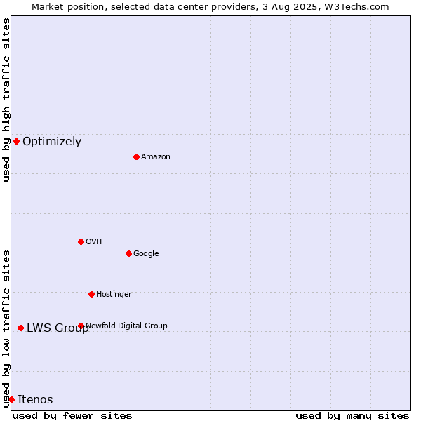 Market position of LWS Group vs. Optimizely vs. Itenos