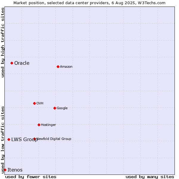 Market position of Oracle vs. LWS Group vs. Itenos