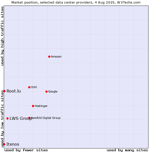 Market position of LWS Group vs. Root.lu vs. Itenos