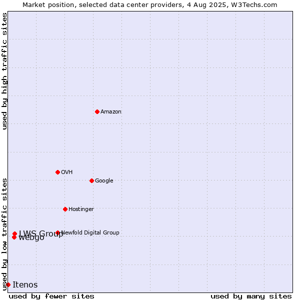 Market position of LWS Group vs. webgo vs. Itenos