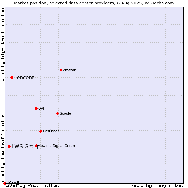 Market position of Tencent vs. LWS Group vs. Kcell