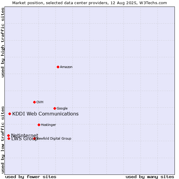 Market position of KDDI Web Communications vs. LWS Group vs. Netinternet