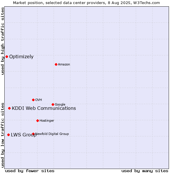 Market position of KDDI Web Communications vs. LWS Group vs. Optimizely