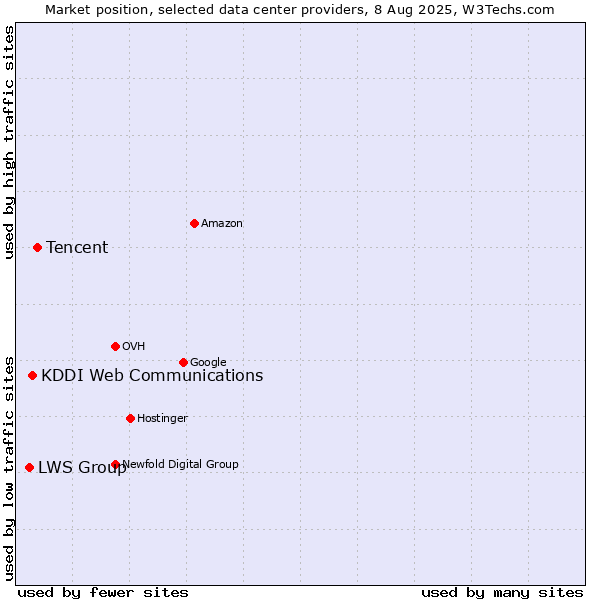 Market position of Tencent vs. KDDI Web Communications vs. LWS Group