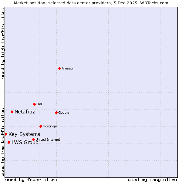 Market position of Netafraz vs. LWS Group vs. Key-Systems