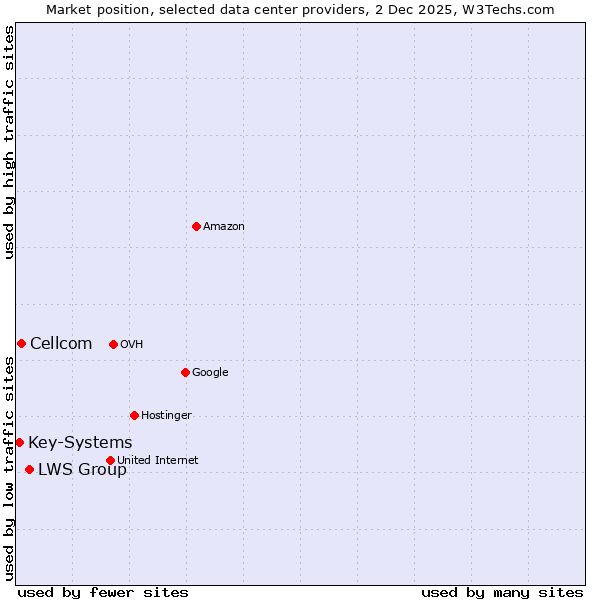 Market position of LWS Group vs. Cellcom vs. Key-Systems