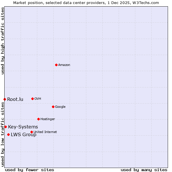 Market position of LWS Group vs. Key-Systems vs. Root.lu