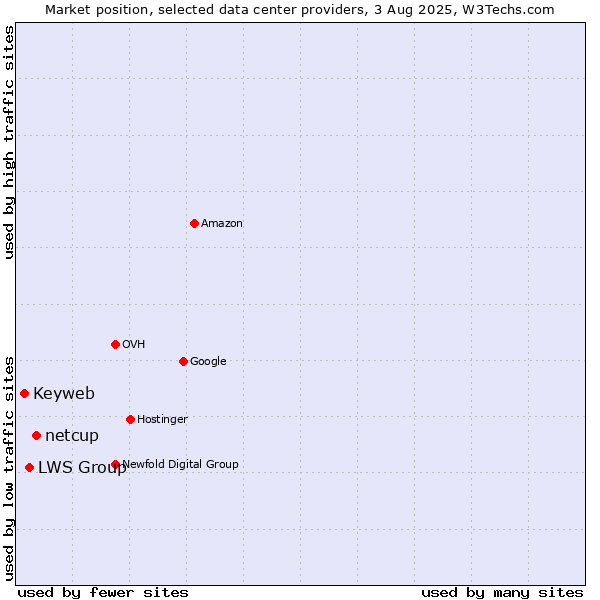 Market position of netcup vs. LWS Group vs. Keyweb