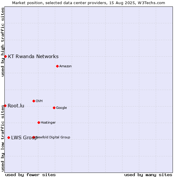 Market position of LWS Group vs. KT Rwanda Networks vs. Root.lu