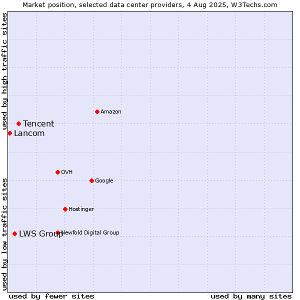 Market position of Tencent vs. LWS Group vs. Lancom