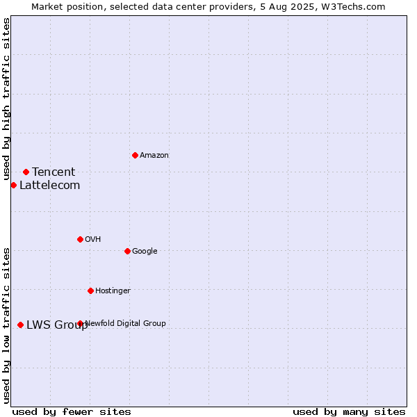Market position of Tencent vs. LWS Group vs. Lattelecom