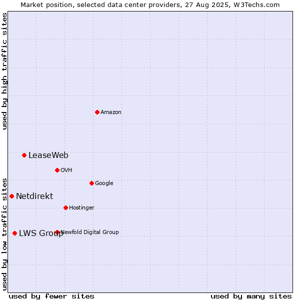 Market position of LeaseWeb vs. LWS Group vs. Netdirekt