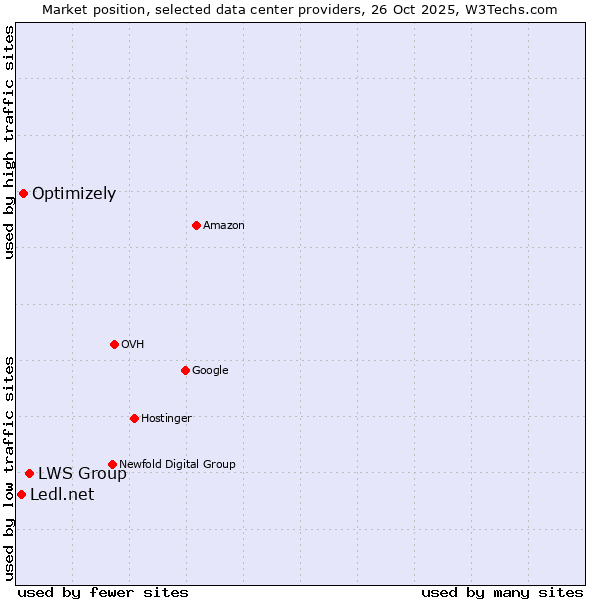 Market position of LWS Group vs. Optimizely vs. Ledl.net