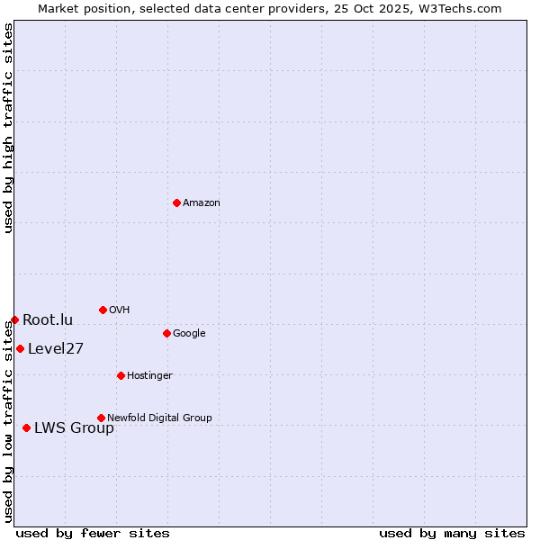 Market position of LWS Group vs. Level27 vs. Root.lu