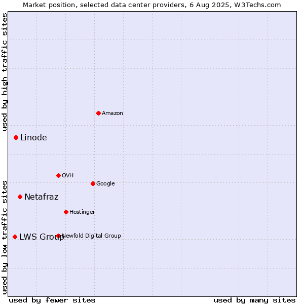 Market position of Netafraz vs. Linode vs. LWS Group