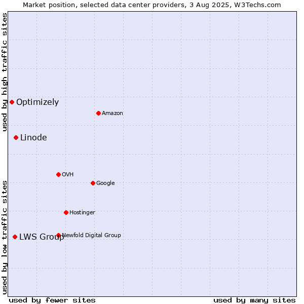 Market position of Linode vs. LWS Group vs. Optimizely