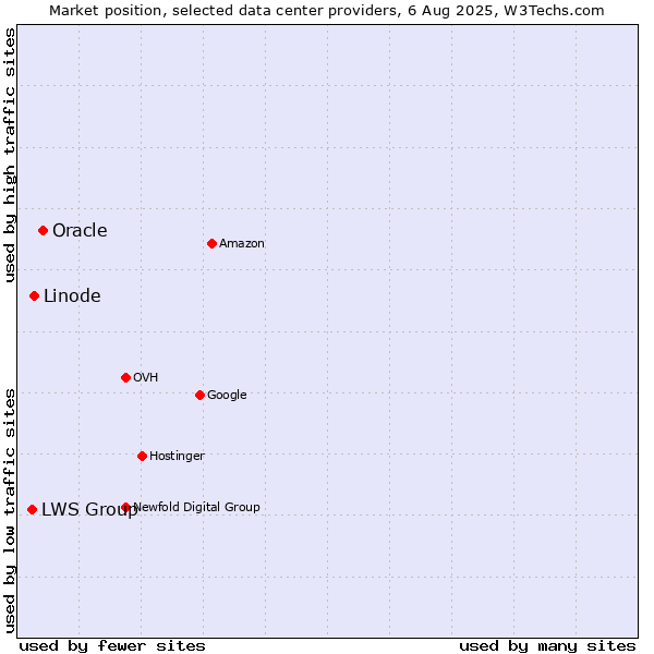 Market position of Oracle vs. Linode vs. LWS Group