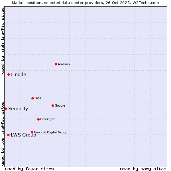 Market position of Linode vs. LWS Group vs. Semplify