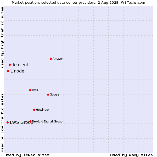 Market position of Tencent vs. Linode vs. LWS Group