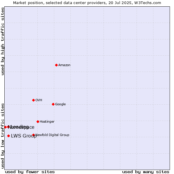 Market position of LWS Group vs. Loading vs. Namespace