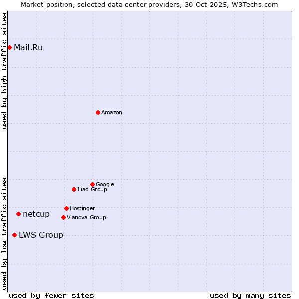 Market position of netcup vs. LWS Group vs. Mail.Ru