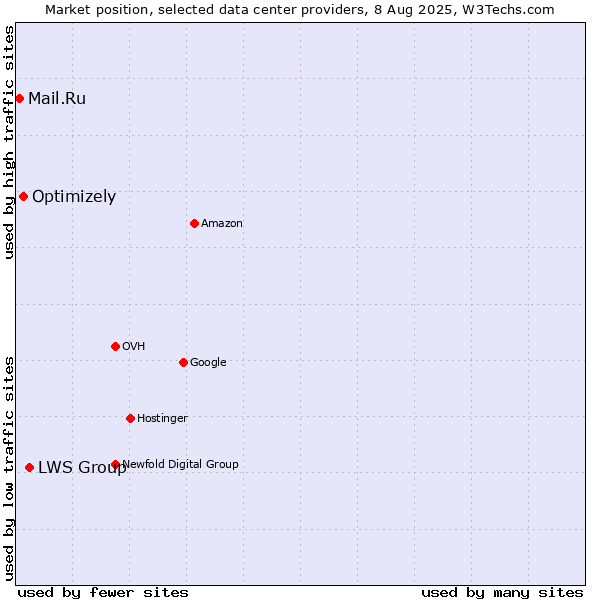 Market position of LWS Group vs. Optimizely vs. Mail.Ru