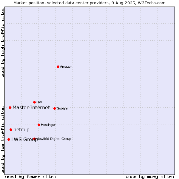Market position of netcup vs. Master Internet vs. LWS Group