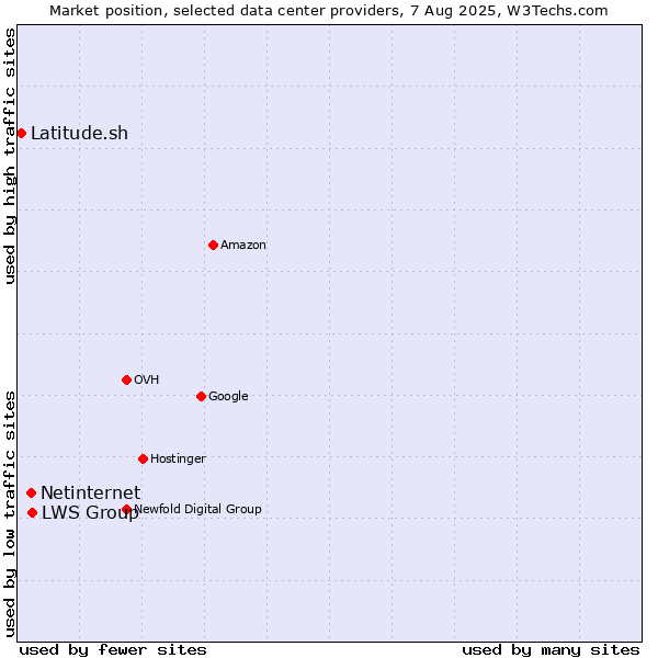 Market position of LWS Group vs. Netinternet vs. Latitude.sh