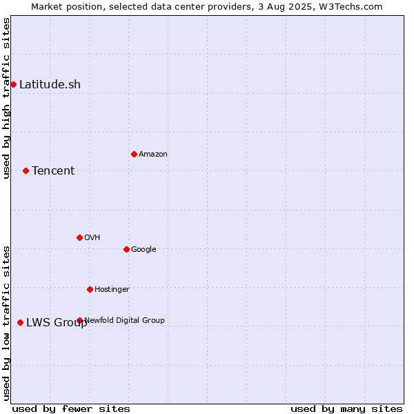 Market position of Tencent vs. LWS Group vs. Latitude.sh