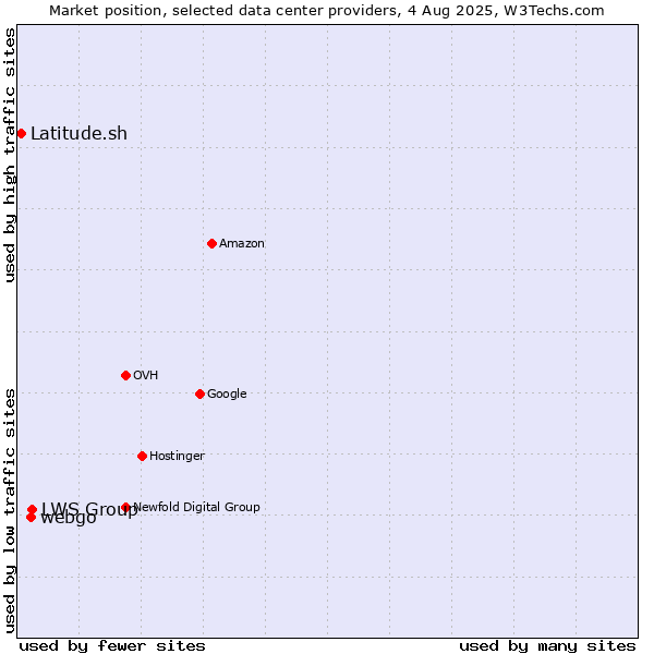 Market position of LWS Group vs. webgo vs. Latitude.sh