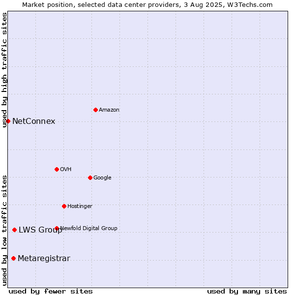 Market position of LWS Group vs. Metaregistrar vs. NetConnex