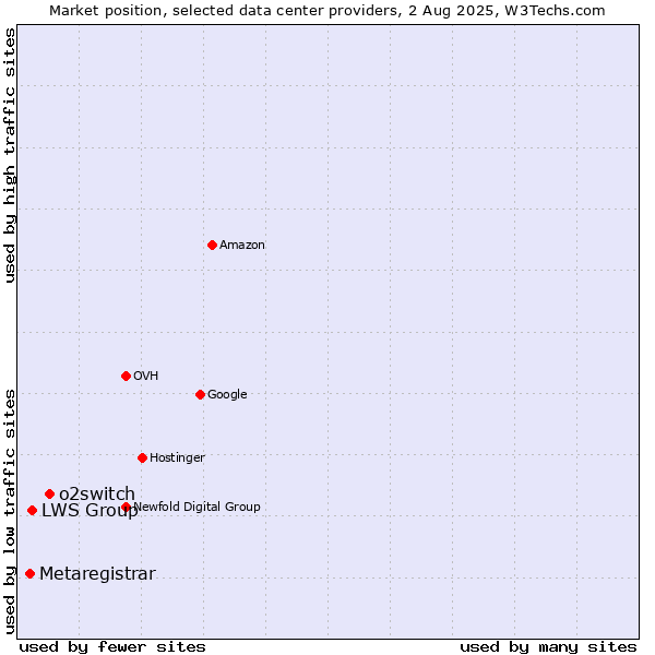Market position of o2switch vs. LWS Group vs. Metaregistrar