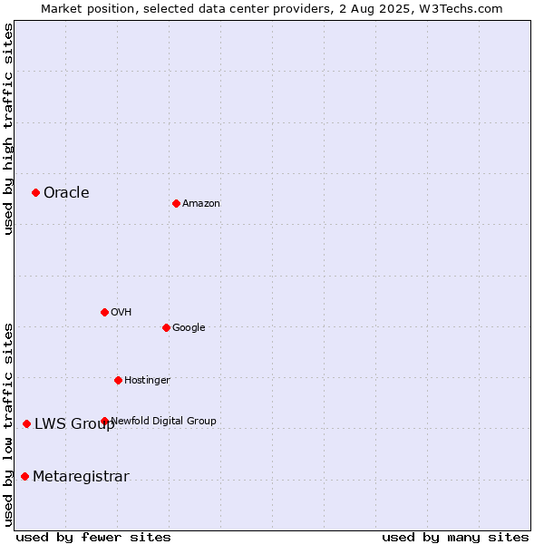 Market position of Oracle vs. LWS Group vs. Metaregistrar