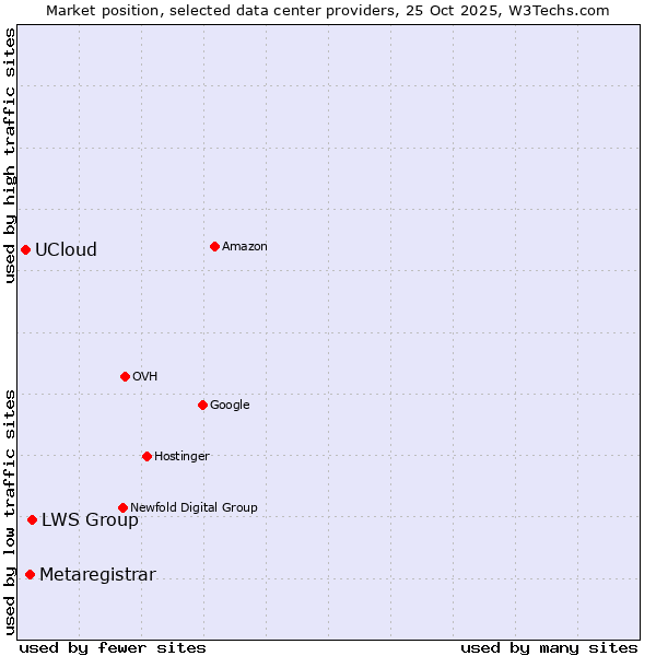 Market position of LWS Group vs. Metaregistrar vs. UCloud