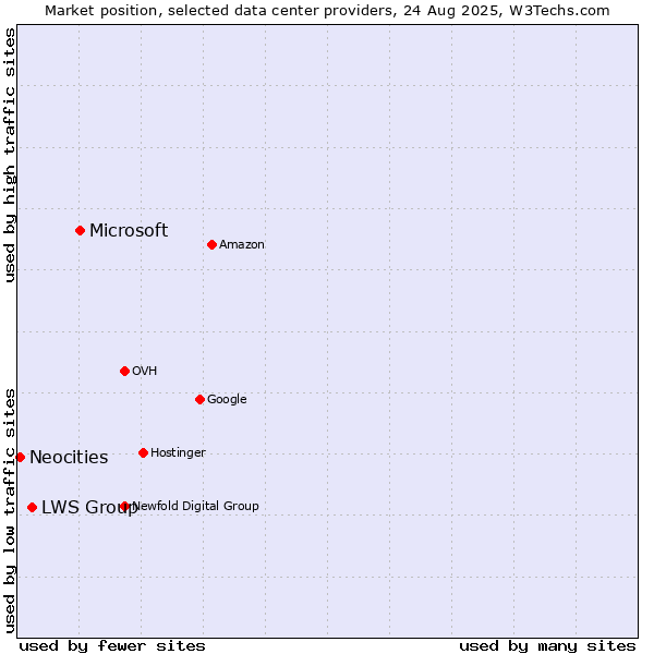 Market position of Microsoft vs. LWS Group vs. Neocities