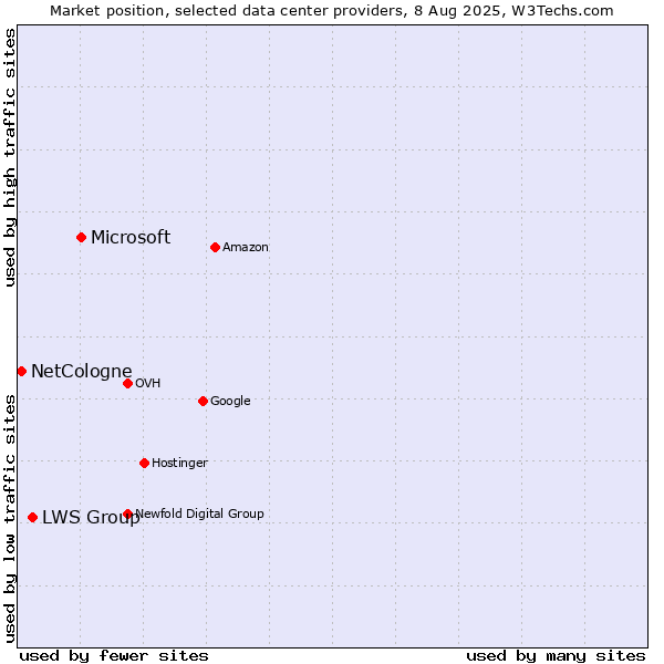Market position of Microsoft vs. LWS Group vs. NetCologne