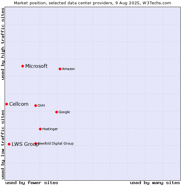 Market position of Microsoft vs. LWS Group vs. Cellcom