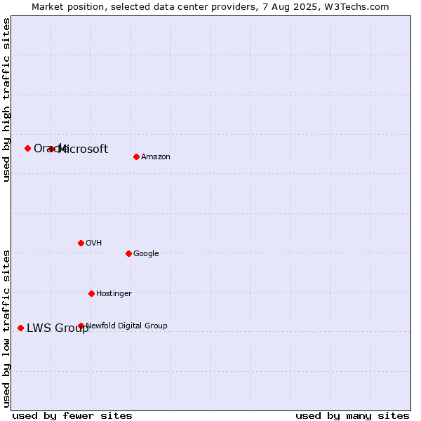 Market position of Microsoft vs. Oracle vs. LWS Group