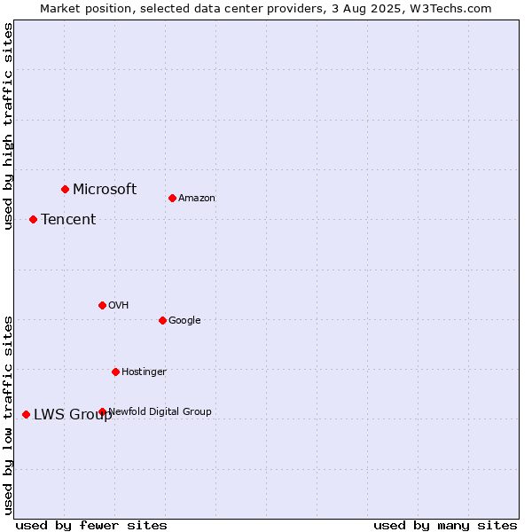 Market position of Microsoft vs. Tencent vs. LWS Group