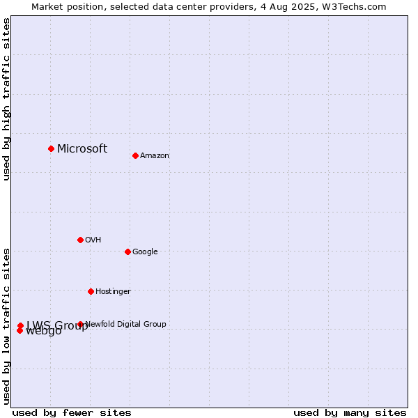 Market position of Microsoft vs. LWS Group vs. webgo