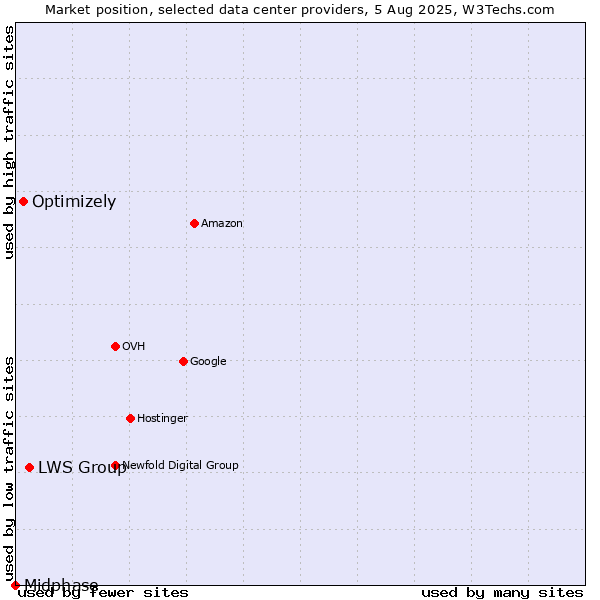 Market position of LWS Group vs. Optimizely vs. Midphase
