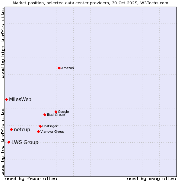 Market position of netcup vs. LWS Group vs. MilesWeb
