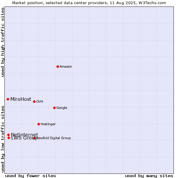 Market position of LWS Group vs. Netinternet vs. MiroHost